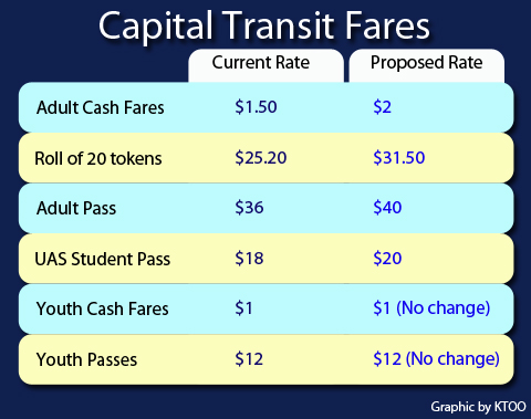 New transit fares
