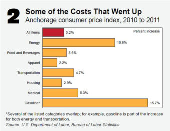 Graph of rising costs on the consumer price index