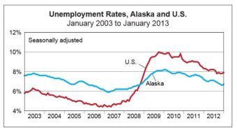 A chart comparing Alaska's unemployment rate to the national rate