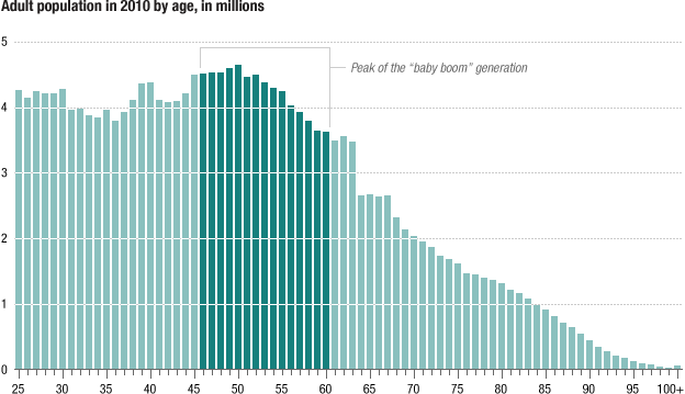 Graph: Adult population age in 2010