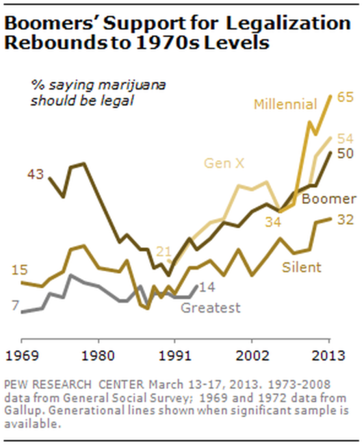 A graph showing support for legalizing marijuana by generational group. Pew