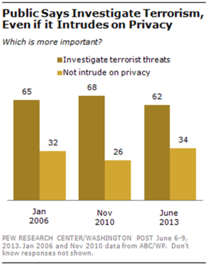 A table showing how the public feels about the balance of privacy and security. Pew
