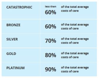 These 5 categories (catastrophic, bronze, silver, gold, and platinum) are based on how much of the costs is covered by the insurance. (Courtesy healthcare.gov)