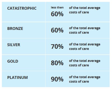 These 5 categories (catastrophic, bronze, silver, gold, and platinum) are based on how much of the costs is covered by the insurance. (Courtesy healthcare.gov)