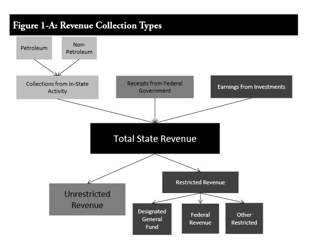 Alaska revenue collection types