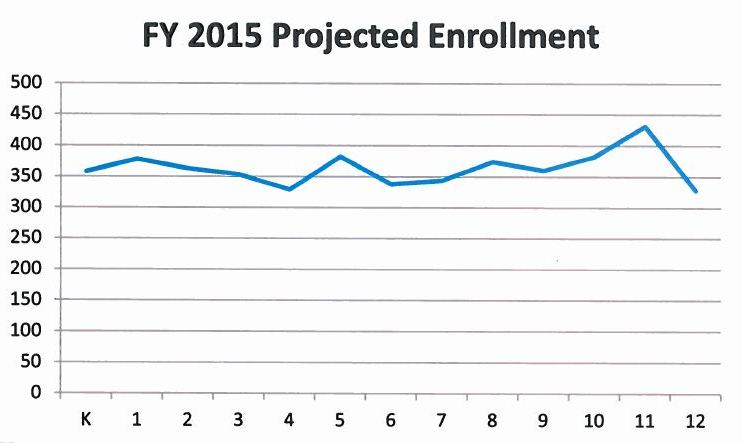 Juneau School District projected enrollment by grade.  The estimate is 4,790 students. Actual  students are counted in October. Graph courtesy Juneau School District.   