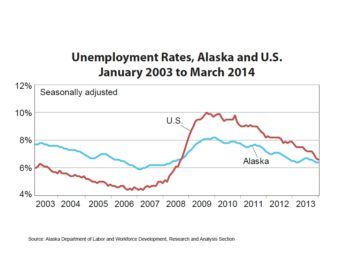 Unemployment rate chart