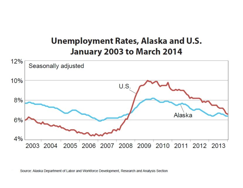 Alaska unemployment rate stays below national average
