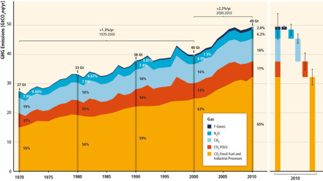 A graphic from the new U.N. report charts human-caused greenhouse gas emissions from 1970-2010. The area on the right breaks down estimates for 2010. U.N. IPCC 2014 Report