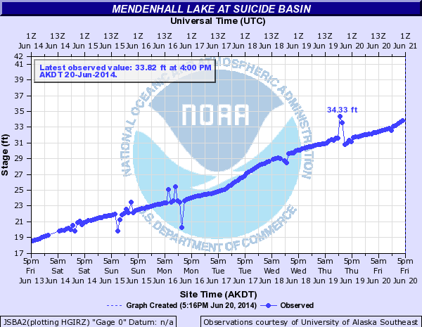 A National Weather Service hydrograph shows a dramatic rise in Suicide Basin water levels over the last week.
