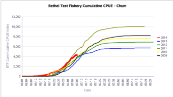 Bethel Test Fishery cumulative chum CPUE. (Chart courtesy Alaska Department of Fish and Game)