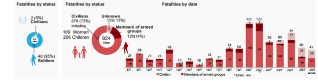 A U.N. graphic showing fatalities in the current conflict in Gaza. U.N.