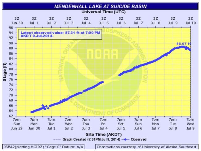 Suicide Basin graph