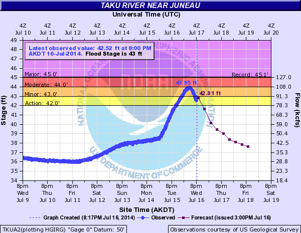 Taku River Hydrograph