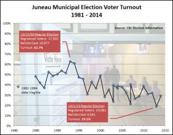 Voter Turnout 1981-2014