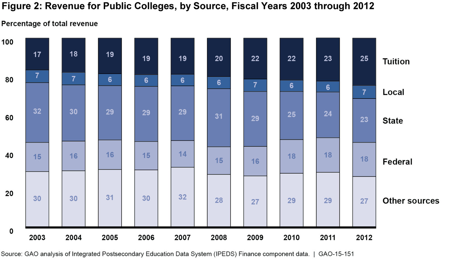 Public college revenue broken down according to source, from fiscal years 2003-2012. Tuition outpaced state funding as a source of money in the most recent year of a GAO study. General Accountability Office