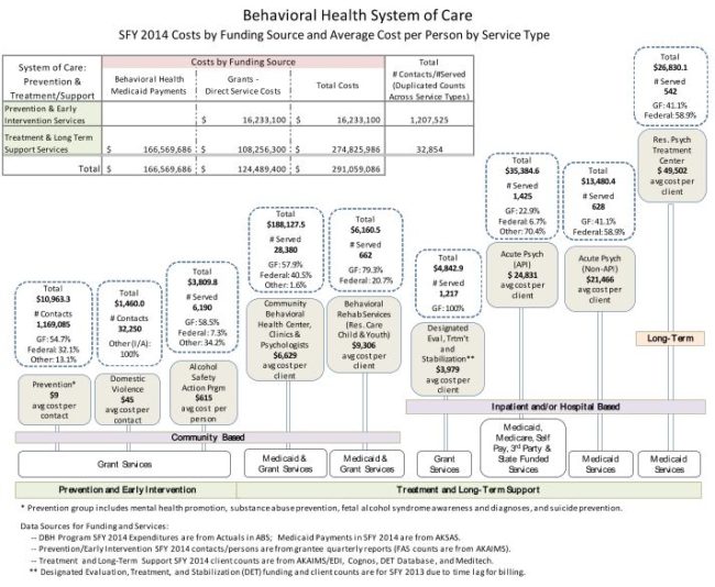 Chart: Behavioral Health System of Care