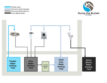 Graphic representing a greywater recycling system separates reusable water from sewage needing traditional treatment.