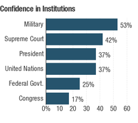 Confidence in government institutions.