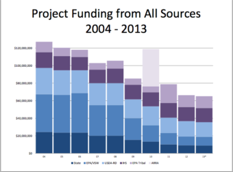 sanitaion funding graph