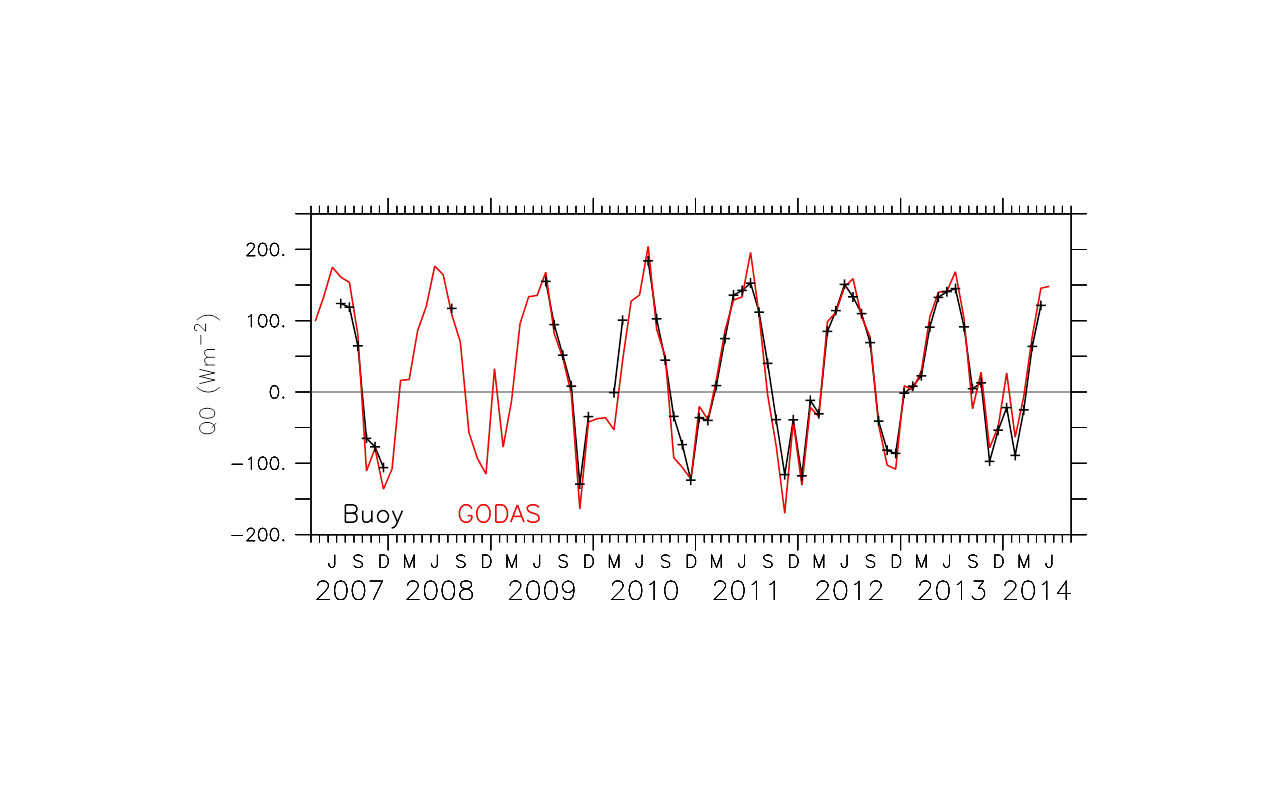 Monthly mean net surface heat fluxes (W m-2) at Station P (50 °N, 145 °W) based on NOAA moored buoy observations (black) and GODAS (red).  (Graphic courtesy of American Geophysical Union)