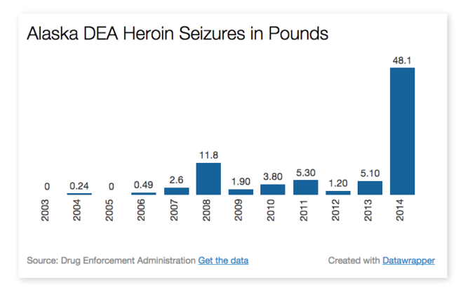 Officials seized nearly 10 times as much heroin in 2014 compared to 2013. (Graphic by Ben Matheson / KYUK)