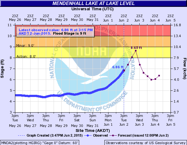 A National Weather Service graph shows observed and forecast Mendenhall Lake water levels during a glacier dam release. (Image courtesy National Weather Service)