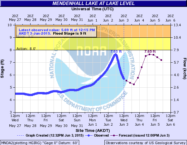 A National Weather Service hydrograph shows water levels peaked in Mendenhall Lake at about 11:30 p.m. Tuesday after a glacier dam release. High water levels forecast later this week are related to precipitation, not another jokulhlaup event. 