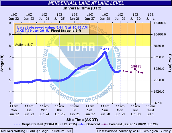 Mendenhall Lake levels at 11:00 a.m. Monday, June 29, 2015. (Courtesy National Weather Service)