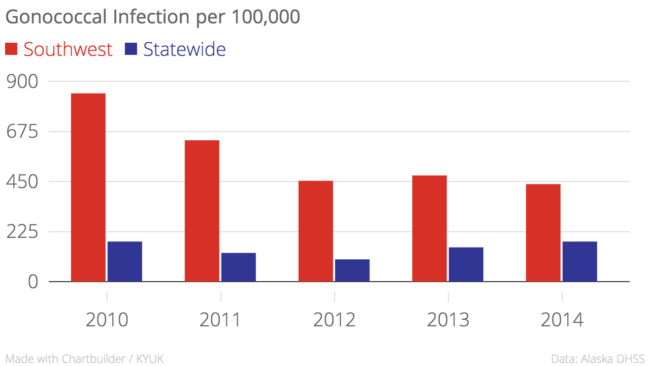 Gonococcal_Infection_per_100000_Southwest_Statewide_chartbuilder