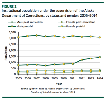 Graphic from the Alaska Department of Corrections: Institutional Populations, 2005–2014 fact sheet published September 2015.