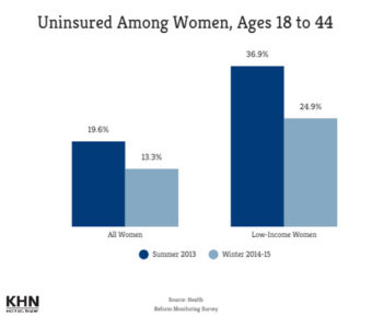 Uninsured among women, ages 18 to 44
