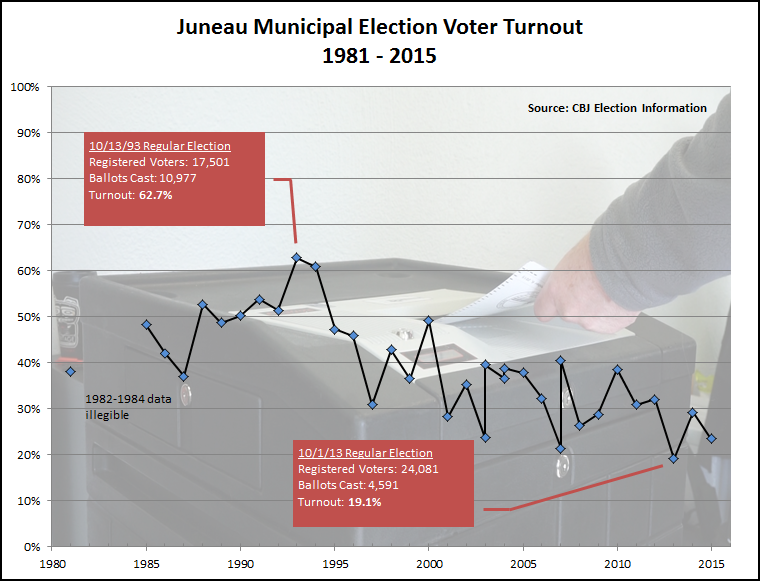 voter turnout 