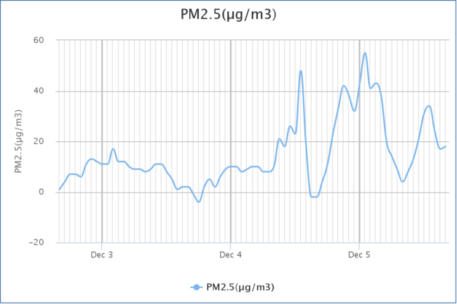 A pm 2.5 chart of preliminary data from DEC's air quality monitor at Floyd Dryden Middle School for Dec. 5, 2015. 