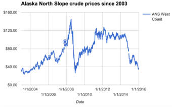 Crude prices continue to fall across the United States. Brent Crude Oil set an 11-year low, dipping below $33 per barrel Thursday morning. North Slope crude hits 3rd-lowest mark since 2009 By Josh Edge, APRN - Anchorage | January 7, 2016