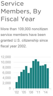 Source: U.S. Citizenship and Immigration Services Credit: Alyson Hurt/NPR