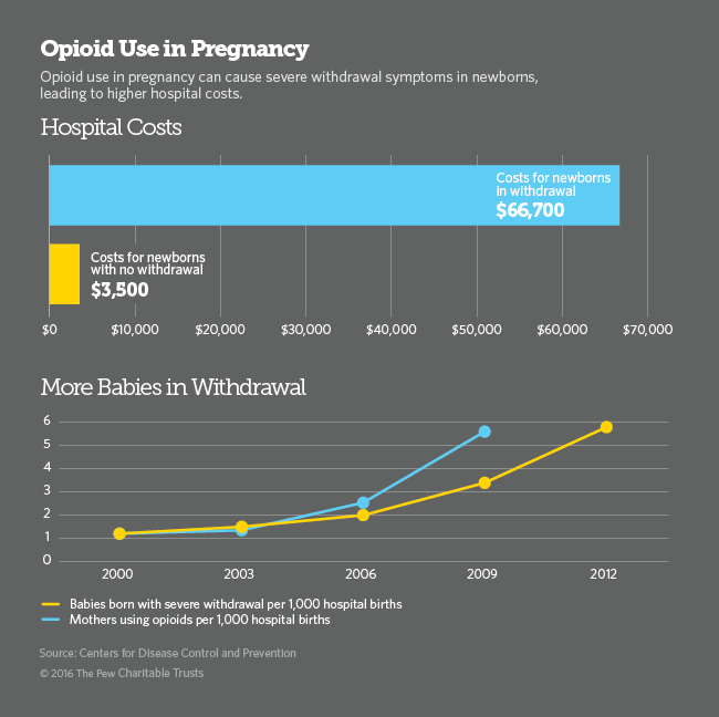 Demand Surges for Addiction Treatment During Pregnancy