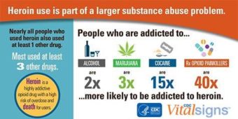 Heroin use is part of a larger substance abuse problem.