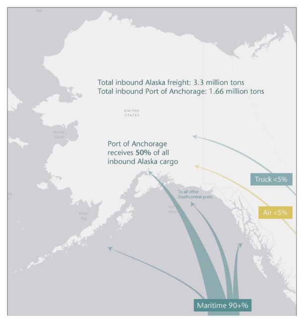 Port of Anchorage inbound cargo