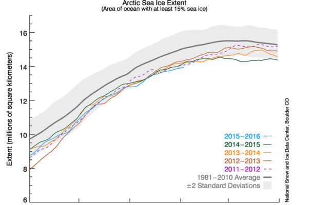 The graph above shows Arctic sea ice extent as of February 3, 2016, along with daily ice extent data for four previous years. (Image courtesy of the National Snow & Ice Data Center)