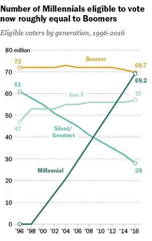 Millennials Now Rival Boomers As A Political Force, But Will They ...