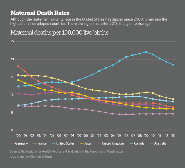 States Urged to Reduce Pregnancy-Related Deaths