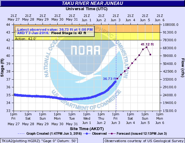 Taku River hydrograph 2016 06 03