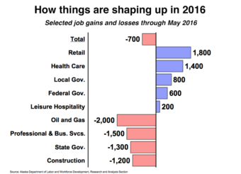 Source: Alaska Department of Labor and Workforce Development