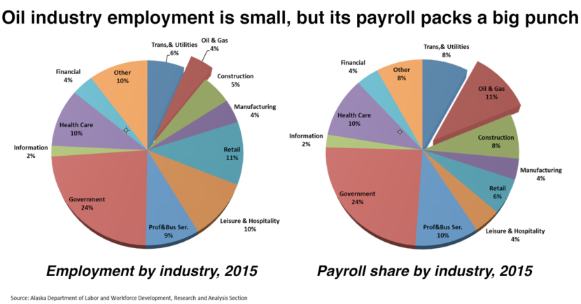 Source: Alaska Department of Labor and Workforce Development