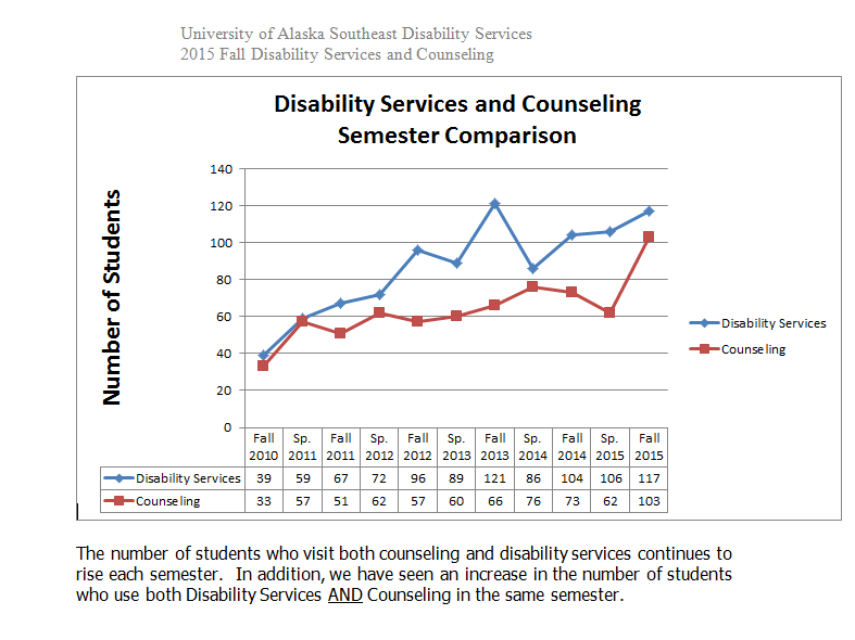 Number of UAS students using disabilities services between 2010 and 2015. UAS officials provided the number of students for 2008-2009 and 2016 separately.