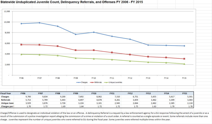 The graph shows juvenile referrals and offenses over a 10 year period. (Courtesy of Division of Juvenile Justice)