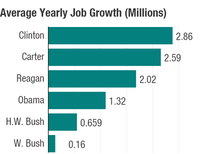The highest average job growth in a presidency in the last 40 years was under Bill Clinton, at an average jobs gains of almost 2.9 million annually. Domenico Montanaro/Scott Horsley/NPR/Paul Waldman, Washington Post