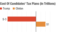 Donald Trump's series of tax cuts and military spending could cost between $3 trillion and $6 trillion over a decade. Clinton's tax increases on the wealthy would bring in $1 trillion or more. Domenico Montanaro/Scott Horsley/NPR/Tax Foundation/Tax Policy Center