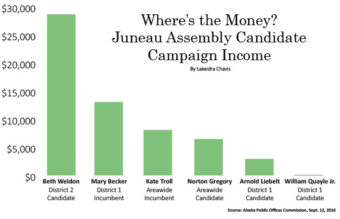 Graph showing the amount of income each candidate's campaign has received during the City and Borough of Juneau Municipal Election. (Illustration by Lakeidra Chavis/ KTOO)